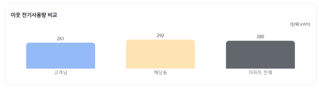 한전-이웃-전기사용량-비교