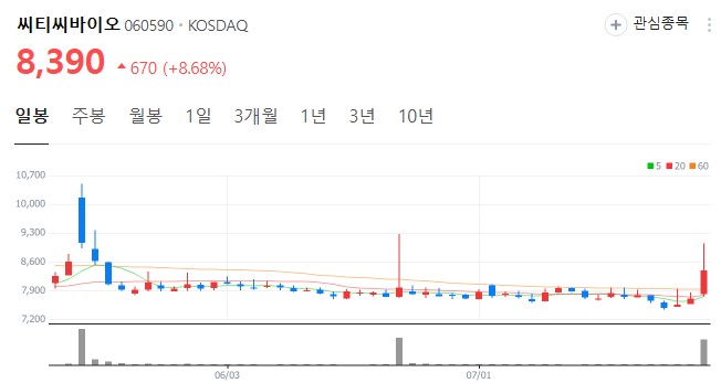 카멀라-해리스-관련주-씨티씨바이오-차트