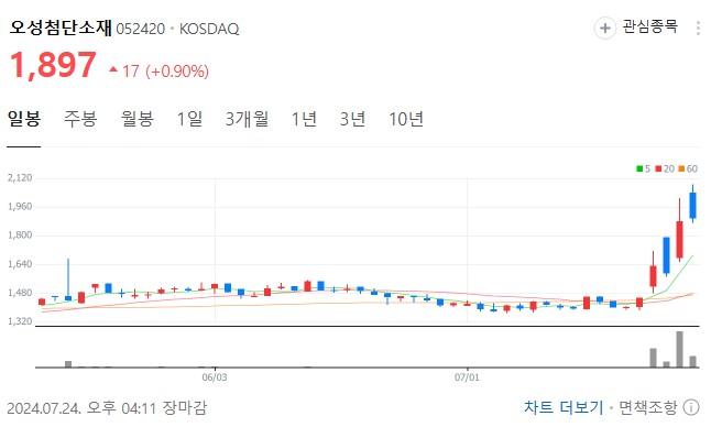 카멀라-해리스-관련주-오성첨단소재-차트