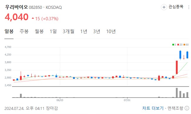 카멀라-해리스-관련주-우리바이오-차트