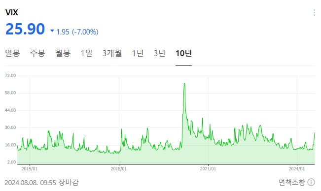 VIX-지수-차트(2014-2024)
