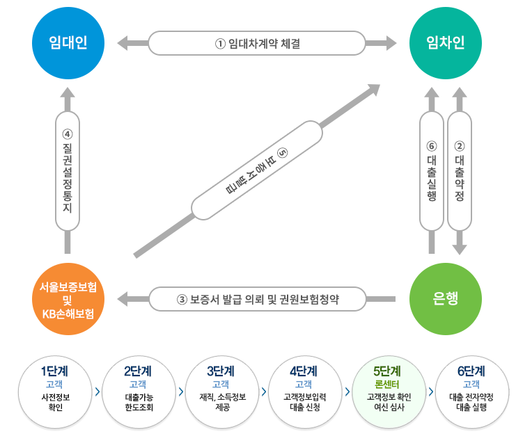 대구은행-전세자금대출-대출진행-절차