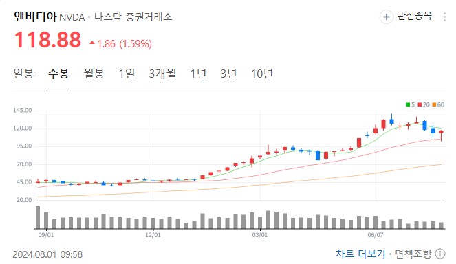 엔비디아-주가-주봉차트