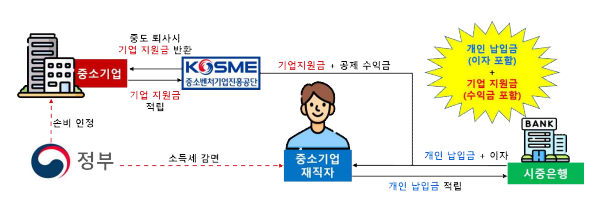 중소기업-재직자우대-저축공제-적금